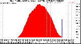 Milwaukee Weather Solar Radiation<br>& Day Average<br>per Minute<br>(Today)