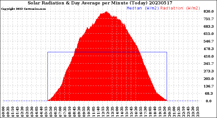 Milwaukee Weather Solar Radiation<br>& Day Average<br>per Minute<br>(Today)