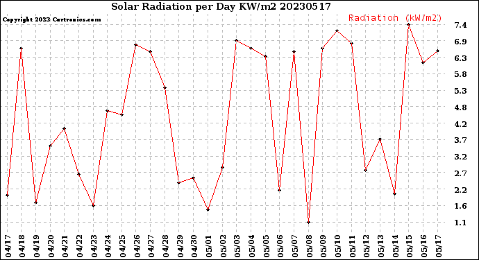 Milwaukee Weather Solar Radiation<br>per Day KW/m2