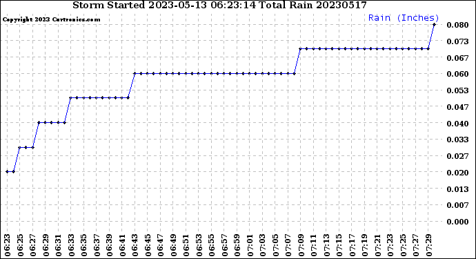 Milwaukee Weather Storm<br>Started 2023-05-13 06:23:14<br>Total Rain