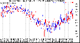 Milwaukee Weather Outdoor Temperature<br>Daily High<br>(Past/Previous Year)