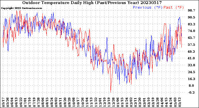 Milwaukee Weather Outdoor Temperature<br>Daily High<br>(Past/Previous Year)