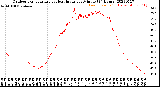 Milwaukee Weather Outdoor Temperature<br>vs Heat Index<br>per Minute<br>(24 Hours)