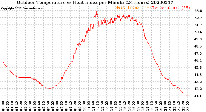 Milwaukee Weather Outdoor Temperature<br>vs Heat Index<br>per Minute<br>(24 Hours)