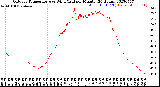 Milwaukee Weather Outdoor Temperature<br>vs Wind Chill<br>per Minute<br>(24 Hours)