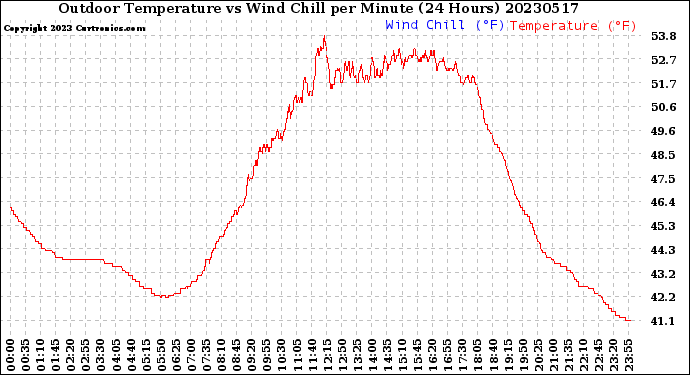 Milwaukee Weather Outdoor Temperature<br>vs Wind Chill<br>per Minute<br>(24 Hours)