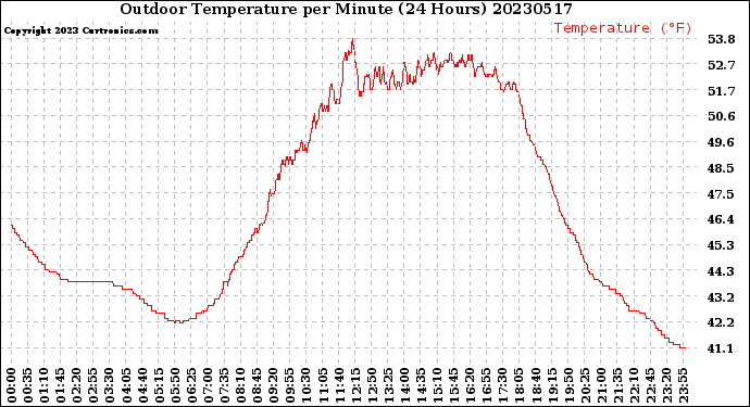 Milwaukee Weather Outdoor Temperature<br>per Minute<br>(24 Hours)