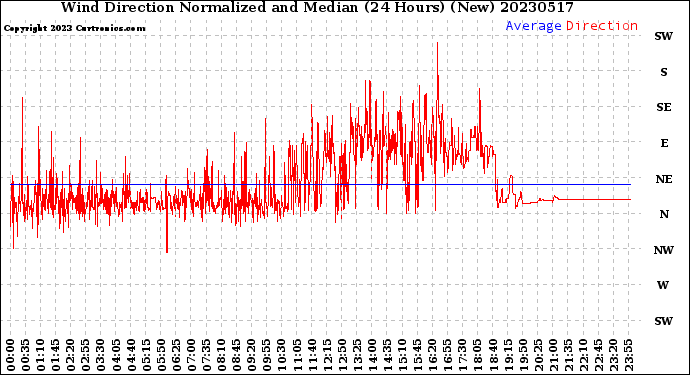 Milwaukee Weather Wind Direction<br>Normalized and Median<br>(24 Hours) (New)