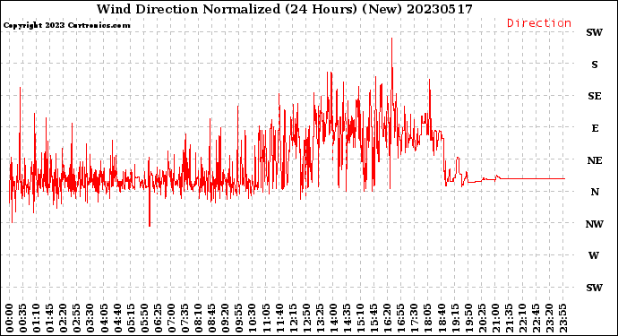 Milwaukee Weather Wind Direction<br>Normalized<br>(24 Hours) (New)