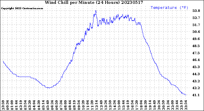 Milwaukee Weather Wind Chill<br>per Minute<br>(24 Hours)