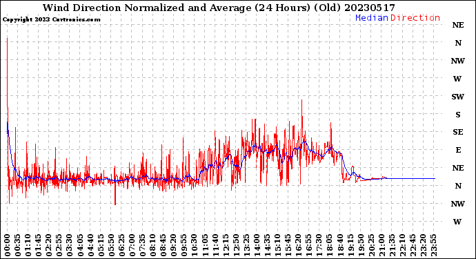 Milwaukee Weather Wind Direction<br>Normalized and Average<br>(24 Hours) (Old)