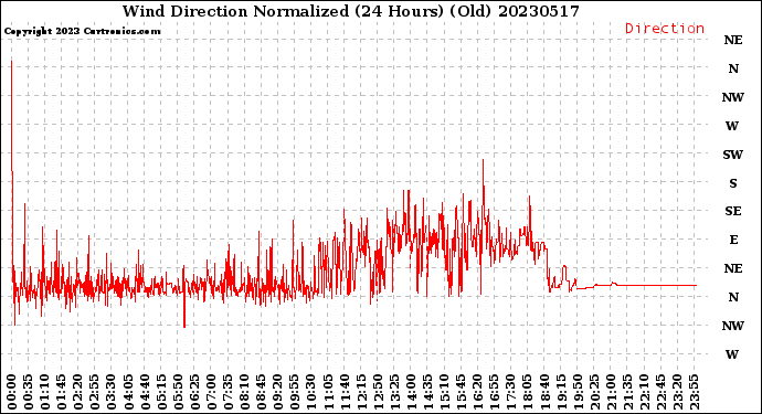 Milwaukee Weather Wind Direction<br>Normalized<br>(24 Hours) (Old)