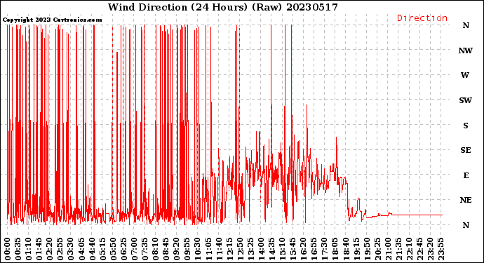 Milwaukee Weather Wind Direction<br>(24 Hours) (Raw)