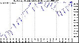 Milwaukee Weather Barometric Pressure<br>per Hour<br>(24 Hours)