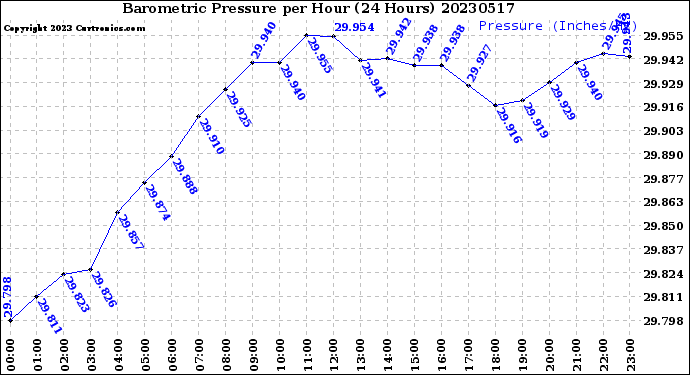 Milwaukee Weather Barometric Pressure<br>per Hour<br>(24 Hours)