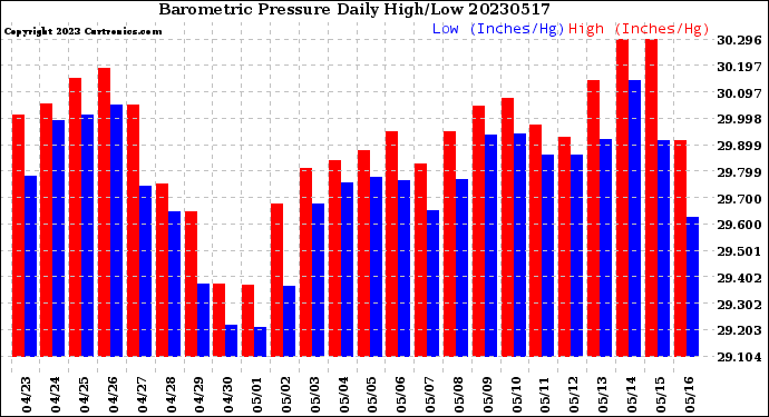 Milwaukee Weather Barometric Pressure<br>Daily High/Low