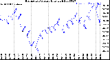 Milwaukee Weather Barometric Pressure<br>Daily High