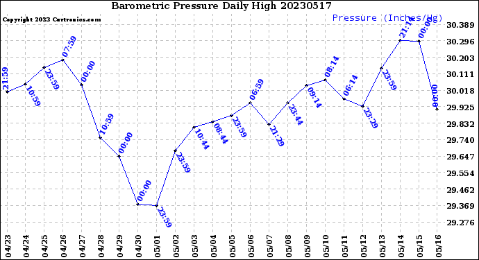 Milwaukee Weather Barometric Pressure<br>Daily High