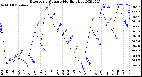 Milwaukee Weather Barometric Pressure<br>Monthly High