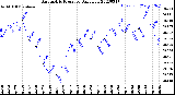 Milwaukee Weather Barometric Pressure<br>Daily Low