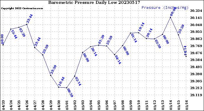 Milwaukee Weather Barometric Pressure<br>Daily Low