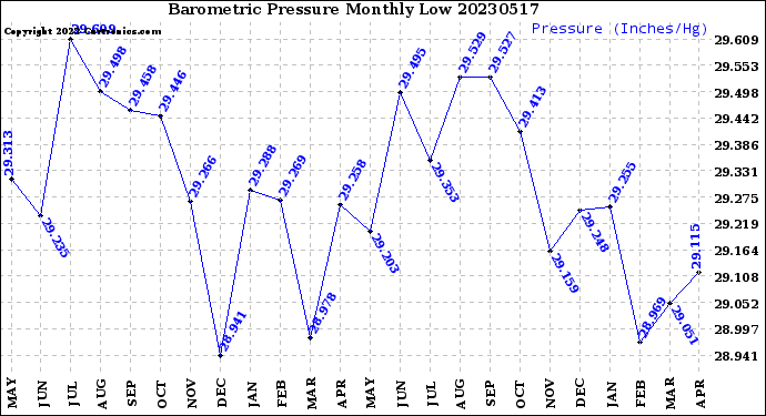 Milwaukee Weather Barometric Pressure<br>Monthly Low