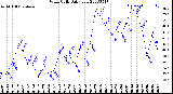 Milwaukee Weather Wind Chill<br>Daily Low