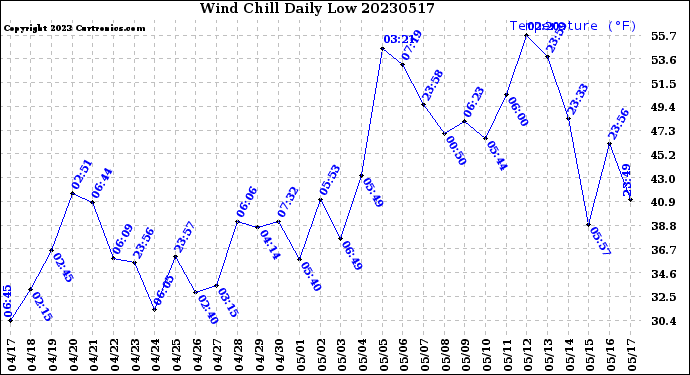 Milwaukee Weather Wind Chill<br>Daily Low