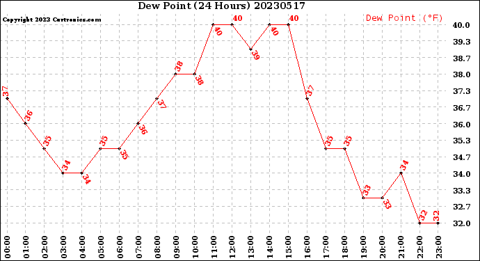 Milwaukee Weather Dew Point<br>(24 Hours)