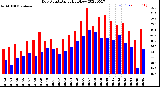 Milwaukee Weather Dew Point<br>Daily High/Low