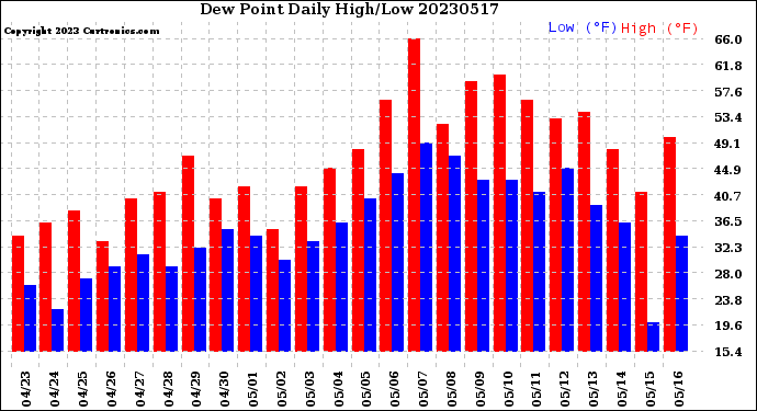 Milwaukee Weather Dew Point<br>Daily High/Low