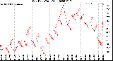 Milwaukee Weather Dew Point<br>Daily High