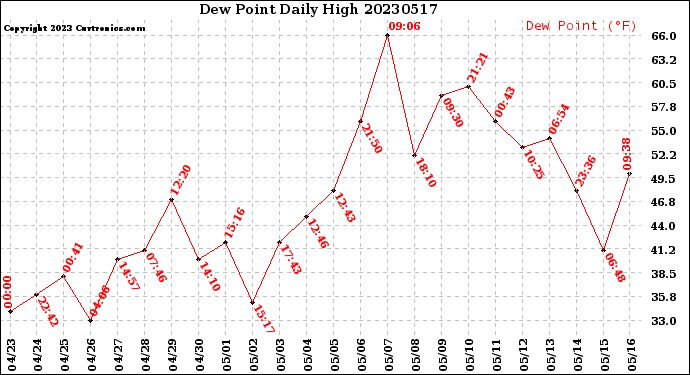 Milwaukee Weather Dew Point<br>Daily High