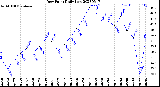 Milwaukee Weather Dew Point<br>Daily Low