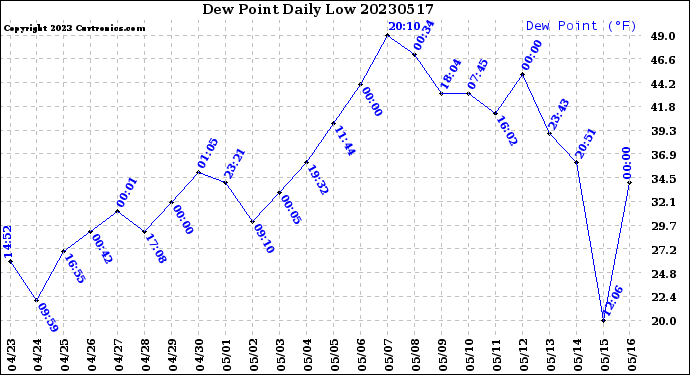 Milwaukee Weather Dew Point<br>Daily Low