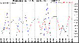 Milwaukee Weather Evapotranspiration<br>vs Rain per Day<br>(Inches)