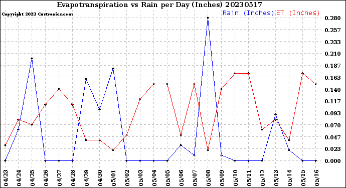 Milwaukee Weather Evapotranspiration<br>vs Rain per Day<br>(Inches)