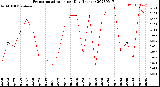 Milwaukee Weather Evapotranspiration<br>per Day (Inches)