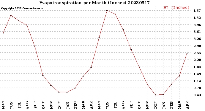 Milwaukee Weather Evapotranspiration<br>per Month (Inches)