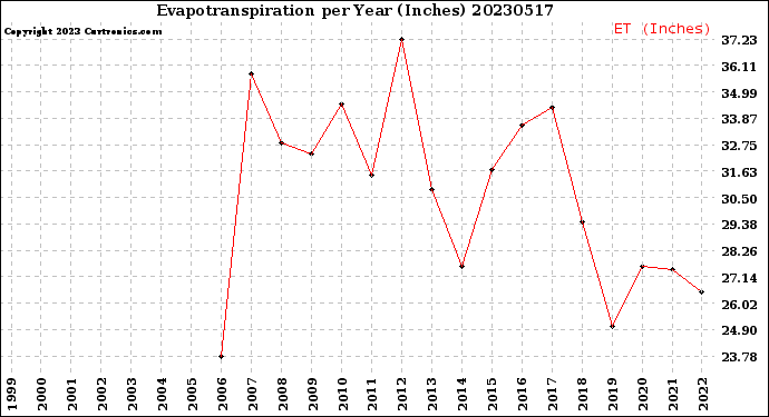 Milwaukee Weather Evapotranspiration<br>per Year (Inches)