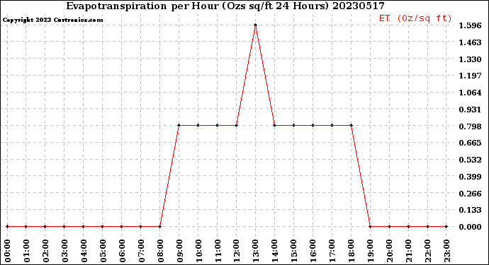 Milwaukee Weather Evapotranspiration<br>per Hour<br>(Ozs sq/ft 24 Hours)