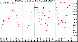 Milwaukee Weather Evapotranspiration<br>per Day (Ozs sq/ft)