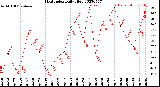 Milwaukee Weather Heat Index<br>Daily High