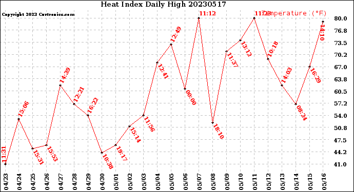 Milwaukee Weather Heat Index<br>Daily High