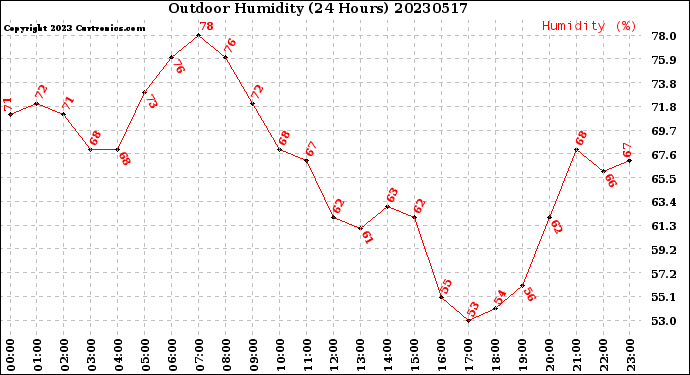 Milwaukee Weather Outdoor Humidity<br>(24 Hours)