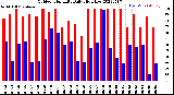 Milwaukee Weather Outdoor Humidity<br>Daily High/Low