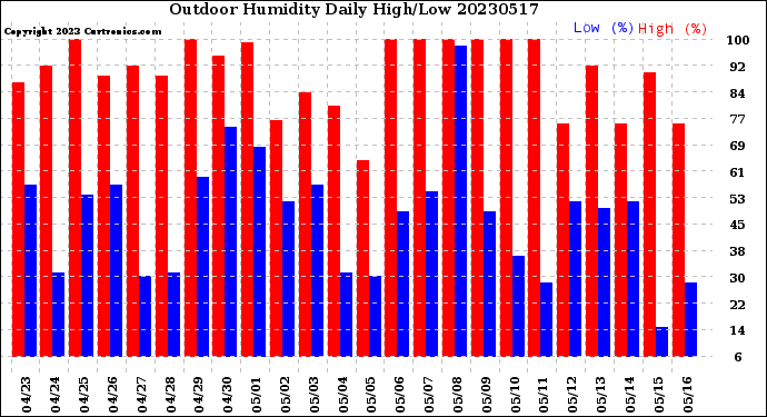 Milwaukee Weather Outdoor Humidity<br>Daily High/Low