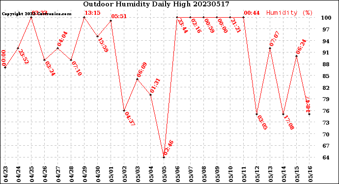 Milwaukee Weather Outdoor Humidity<br>Daily High