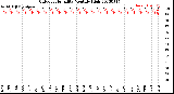 Milwaukee Weather Outdoor Humidity<br>Monthly High