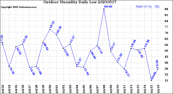 Milwaukee Weather Outdoor Humidity<br>Daily Low